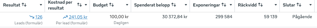 Meta Ads Manager report showing 126 leads at about 241 kr per lead