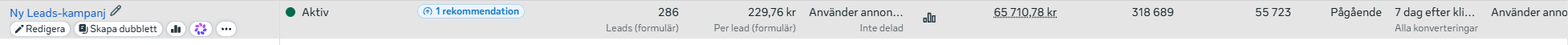 Meta Ads Manager report showing 286 leads at 229.76 SEK per lead